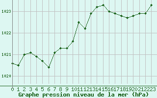 Courbe de la pression atmosphrique pour Trelly (50)