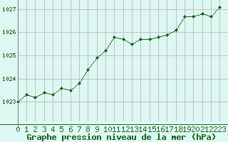 Courbe de la pression atmosphrique pour Izegem (Be)