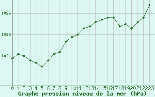 Courbe de la pression atmosphrique pour Brest (29)