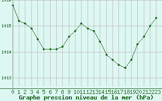 Courbe de la pression atmosphrique pour Vias (34)