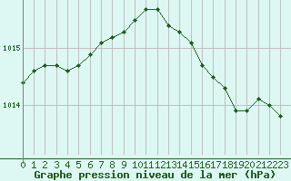 Courbe de la pression atmosphrique pour Ile du Levant (83)