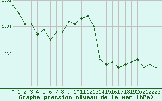 Courbe de la pression atmosphrique pour Mirebeau (86)