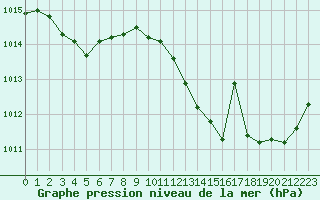 Courbe de la pression atmosphrique pour Bellefontaine (88)