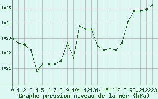 Courbe de la pression atmosphrique pour Cap Bar (66)