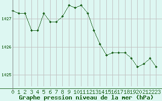 Courbe de la pression atmosphrique pour Bures-sur-Yvette (91)