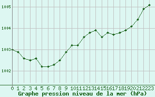 Courbe de la pression atmosphrique pour Dinard (35)