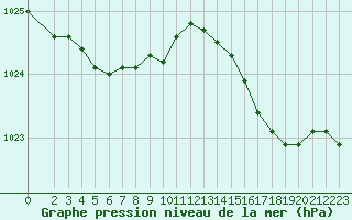Courbe de la pression atmosphrique pour Nostang (56)