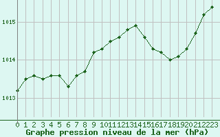 Courbe de la pression atmosphrique pour Connerr (72)
