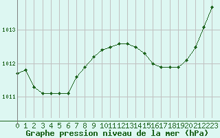 Courbe de la pression atmosphrique pour Malbosc (07)