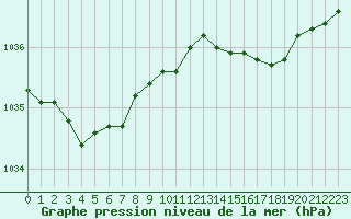 Courbe de la pression atmosphrique pour Ploumanac