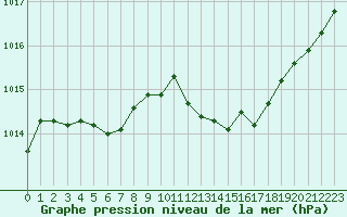 Courbe de la pression atmosphrique pour Toulouse-Blagnac (31)