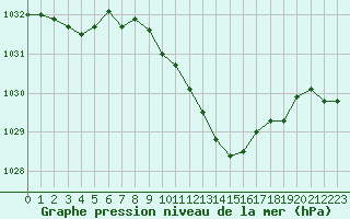 Courbe de la pression atmosphrique pour Langres (52) 