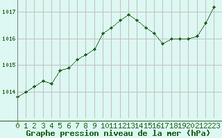 Courbe de la pression atmosphrique pour Frontenay (79)