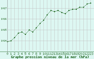 Courbe de la pression atmosphrique pour Dieppe (76)