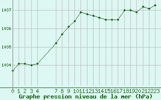 Courbe de la pression atmosphrique pour Ancey (21)