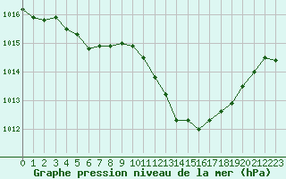 Courbe de la pression atmosphrique pour Castellbell i el Vilar (Esp)