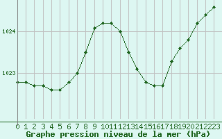 Courbe de la pression atmosphrique pour Montret (71)