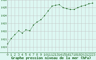 Courbe de la pression atmosphrique pour Ploudalmezeau (29)