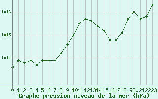 Courbe de la pression atmosphrique pour Neuville-de-Poitou (86)