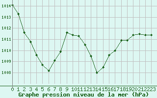 Courbe de la pression atmosphrique pour Pointe de Socoa (64)