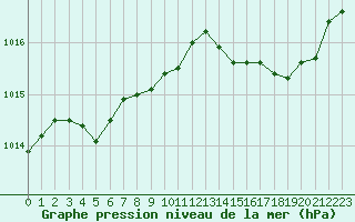 Courbe de la pression atmosphrique pour Figari (2A)