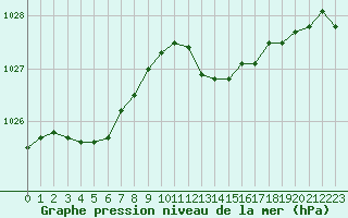 Courbe de la pression atmosphrique pour Calvi (2B)