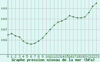 Courbe de la pression atmosphrique pour Cherbourg (50)