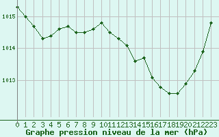 Courbe de la pression atmosphrique pour Nmes - Garons (30)