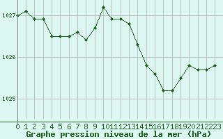 Courbe de la pression atmosphrique pour Sain-Bel (69)