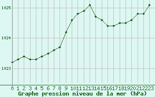 Courbe de la pression atmosphrique pour Lobbes (Be)