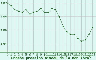 Courbe de la pression atmosphrique pour Avila - La Colilla (Esp)