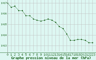 Courbe de la pression atmosphrique pour Izegem (Be)