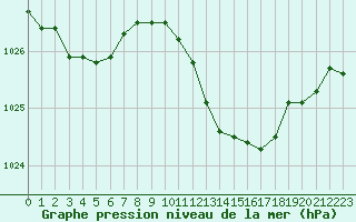 Courbe de la pression atmosphrique pour Bziers-Centre (34)