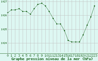 Courbe de la pression atmosphrique pour Vichy (03)