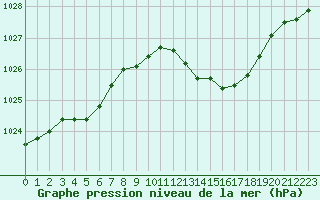 Courbe de la pression atmosphrique pour Creil (60)