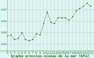 Courbe de la pression atmosphrique pour Eygliers (05)