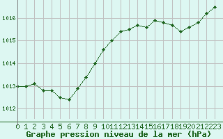 Courbe de la pression atmosphrique pour Cognac (16)