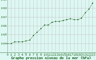 Courbe de la pression atmosphrique pour Ploeren (56)
