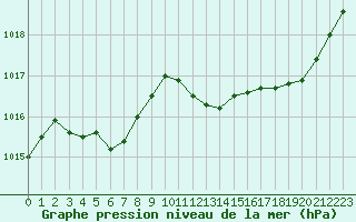 Courbe de la pression atmosphrique pour Monts-sur-Guesnes (86)