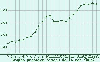Courbe de la pression atmosphrique pour Saint-Dizier (52)