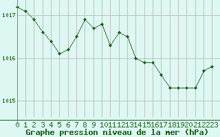 Courbe de la pression atmosphrique pour Ploeren (56)