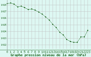 Courbe de la pression atmosphrique pour Avord (18)