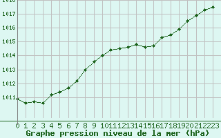 Courbe de la pression atmosphrique pour Lannion (22)