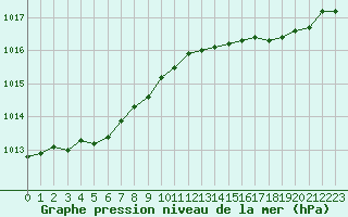 Courbe de la pression atmosphrique pour Izegem (Be)