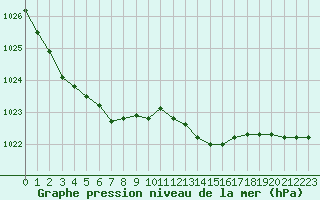 Courbe de la pression atmosphrique pour Cherbourg (50)