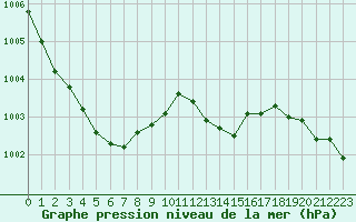 Courbe de la pression atmosphrique pour Lhospitalet (46)