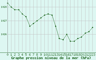 Courbe de la pression atmosphrique pour Sandillon (45)