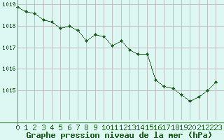 Courbe de la pression atmosphrique pour Saint-Brieuc (22)