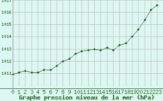 Courbe de la pression atmosphrique pour Herbault (41)