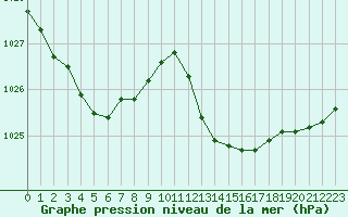 Courbe de la pression atmosphrique pour Isle-sur-la-Sorgue (84)